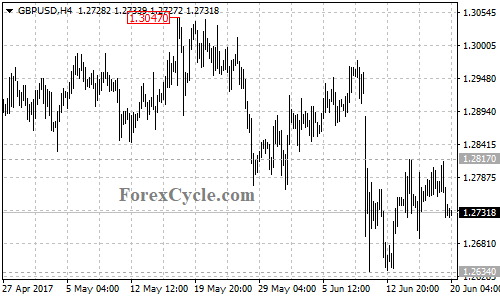 GBPUSD 4-hour chart