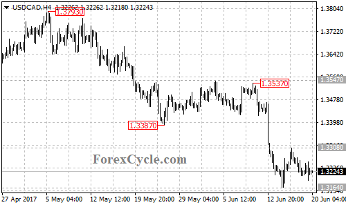 USDCAD 4-hour chart