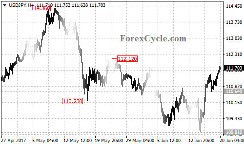 USDJPY 4-hour chart