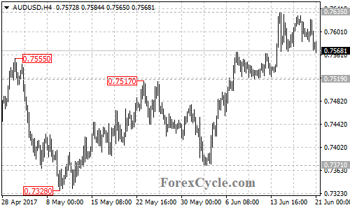 AUDUSD 4-hour chart