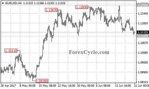 EURUSD 4-hour chart