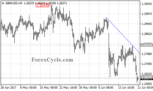 GBPUSD 4-hour chart