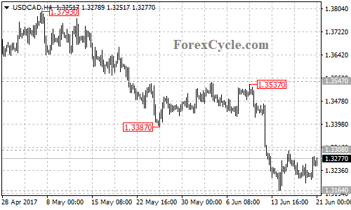 USDCAD 4-hour chart