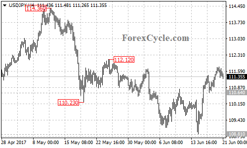 USDJPY 4-hour chart