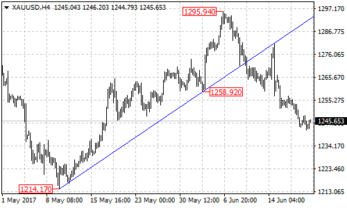 XAUUSD 4-hour Chart