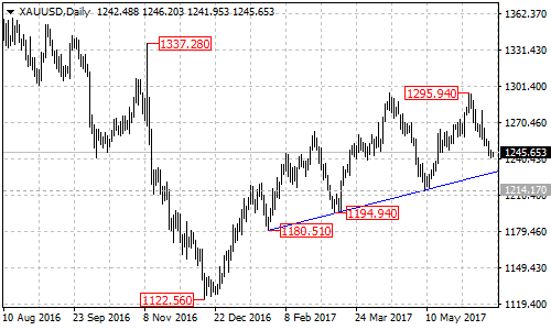 XAUUSD Daily Chart