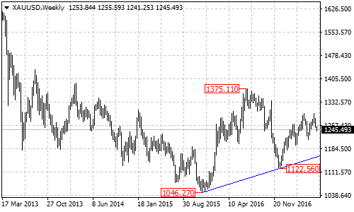 XAUUSD Weekly Chart