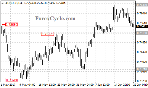 AUDUSD 4-hour chart