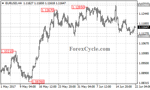 EURUSD 4-hour chart