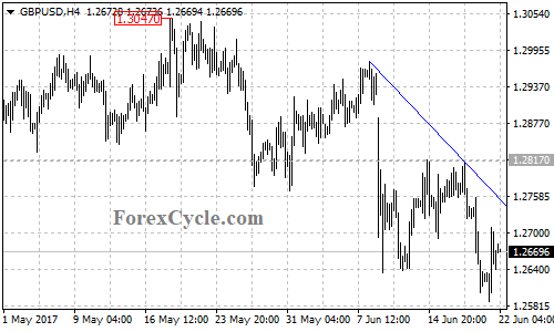 GBPUSD 4-hour chart