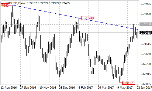 NZDUSD Daily Chart