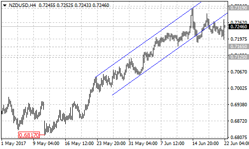 NZDUSD 4-hour Chart