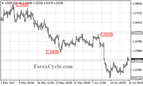 USDCAD 4-hour chart