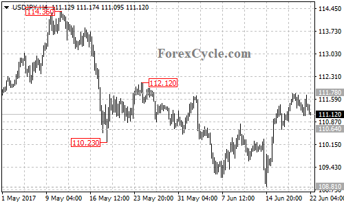 USDJPY 4-hour chart