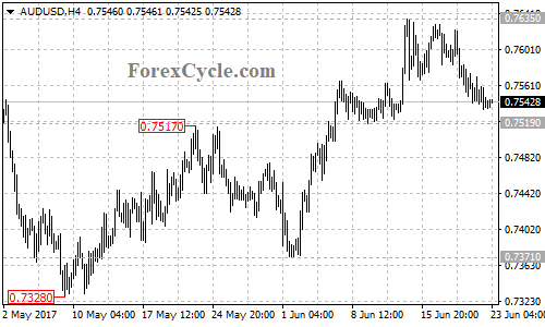 AUDUSD 4-hour chart