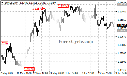 EURUSD 4-hour chart