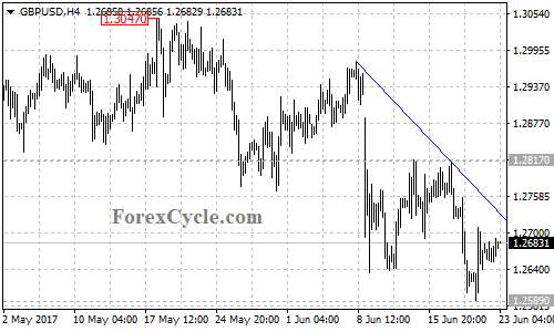 GBPUSD 4-hour chart