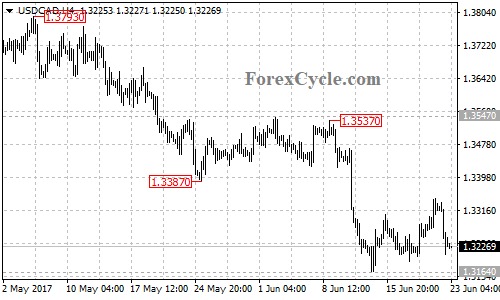 USDCAD 4-hour chart