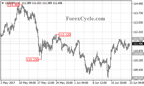 USDJPY 4-hour chart