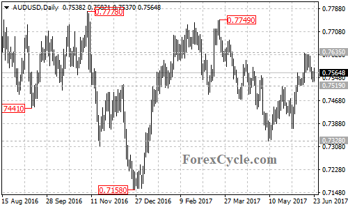 AUDUSD daily chart