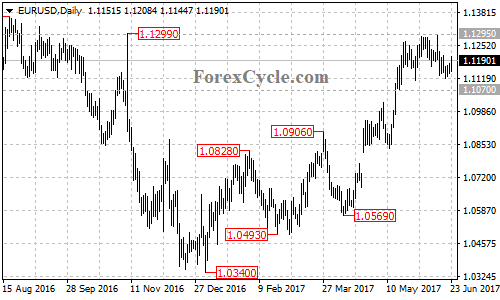 EURUSD daily chart