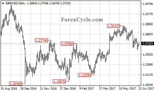 GBPUSD daily chart