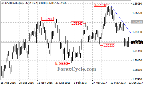 USDCAD daily chart