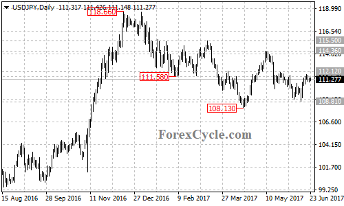 USDJPY daily chart