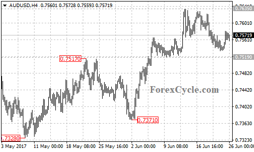 AUDUSD 4-hour chart