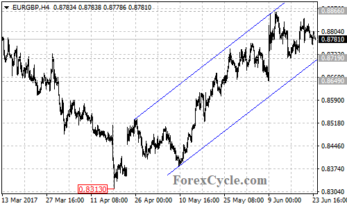 EURGBP 4-hour Chart