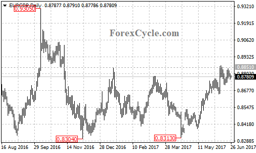 EURGBP Daily Chart