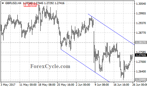 GBPUSD 4-hour chart