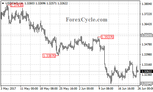 USDCAD 4-hour chart