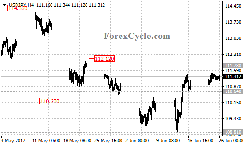 USDJPY 4-hour chart