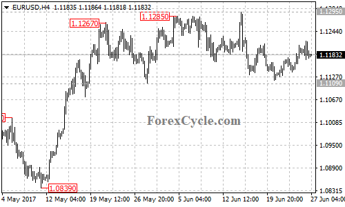 EURUSD 4-hour chart