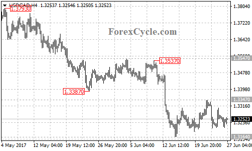 USDCAD 4-hour chart