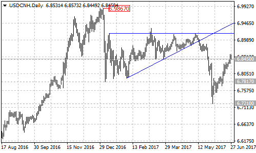 USDCNH Daily Chart