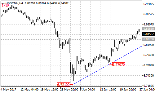 USDCNH 4-hour Chart