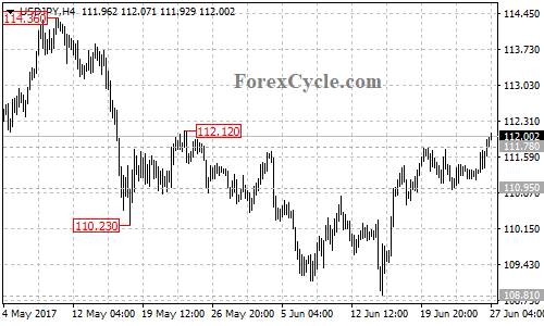 USDJPY 4-hour chart