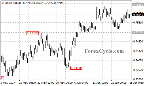 AUDUSD 4-hour chart