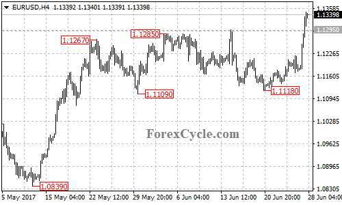 EURUSD 4-hour chart