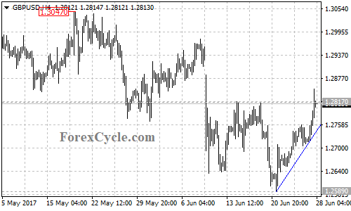 GBPUSD 4-hour chart