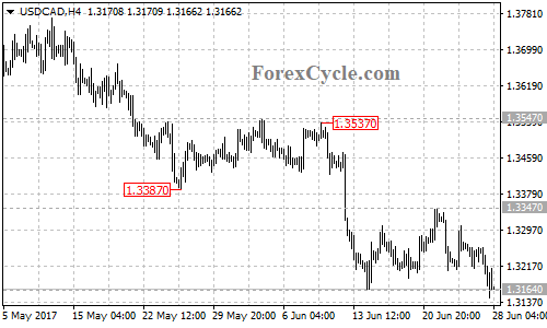 USDCAD 4-hour chart