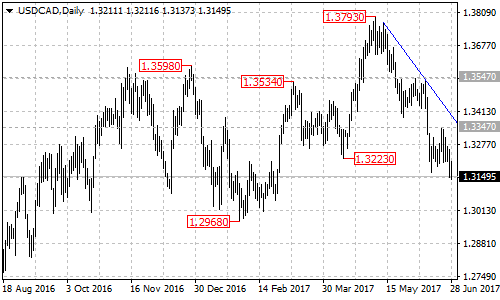 USDCAD Daily Chart