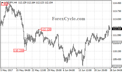 USDJPY 4-hour chart