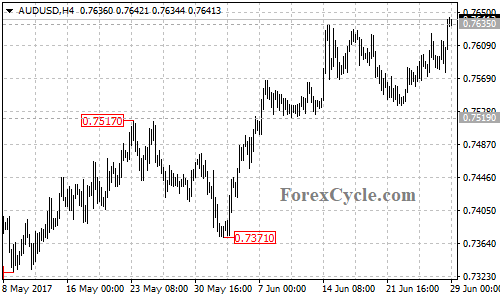 AUDUSD 4-hour chart