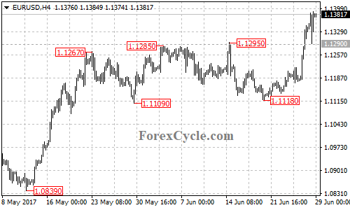 EURUSD 4-hour chart