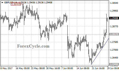 GBPUSD 4-hour chart