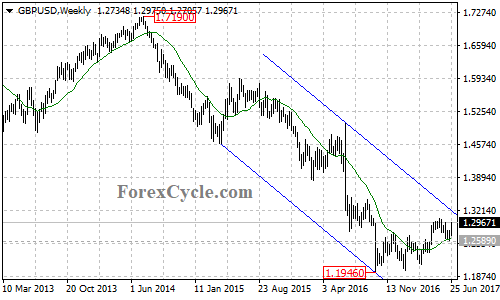 GBPUSD Weekly Chart