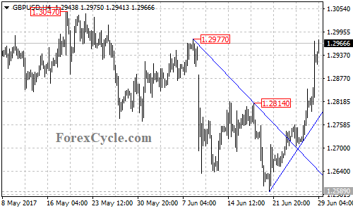 GBPUSD 4-hour Chart